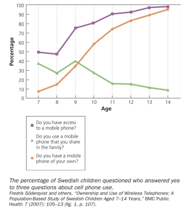 Interpret the following graph to answer the questions.   a. What percentage of these 7-year-old children have access to a cell phone? b. At a young age, these children share a cell phone with their family. At what age does sharing begin to decline? c. What percentage of 10-year-old children own their own cell phone?<div style=padding-top: 35px> 