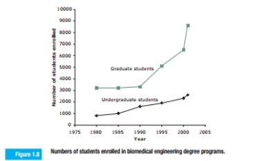 From Figure 1.8, estimate the fraction of biomedical engineering students who were undergraduates in 1980, 1985, 1990, 1995, and 2000.  <div style=padding-top: 35px> 