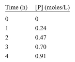 The concentration of a product, P, is measured by ultraviolet-visible spec- troscopy (UV-VIS) as a function of time. The data are tabulated here. Estimate the initial reaction rate, V0.  