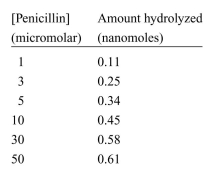 Penicillin is hydrolyzed and thereby rendered inactive by penicillinase (also known as β-lactamase), an enzyme present in some resistant bacteria. The mass of this enzyme in Staphylococcus aureus is 29.6 kd. The amount of penicillin hydrolyzed in 1 minute in a 10-mL solution containing 10−9 g of puriﬁed penicillinase was measured as a function of the concentration of penicillin. Assume that the concentration of penicillin does not change appreciably during the assay. [Note that kilodalton is the unit for MW for biological molecules. A dalton is another name for atomic mass unit. For example, a protein with a mass of 15 kd means that the MW is 15,000 g/mol.]    a. Plot V0 versus [S] for these data. Does penicillinase appear to obey Michaelis-Menten kinetics? If so, what is the value of Km? b. What is the value of Vmax? Indicate on the plot how you determined Km and Vmax. c. Write the Michaelis-Menten equation and show the derivation of the Lineweaver-Burke equation. d. Plot 1/V0 versus 1/[S]. e. Determine Km and Vmax using the Lineweaver-Burke plot. Indicate on the plot how you determined Km and Vmax. f. Assume there is one active site per enzyme molecule. What is the turnover number of penicillinase under these experimental conditions? g. How much time does it take for the penicillinase to hydrolyze one penicillin molecule?