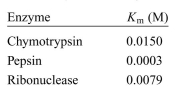 The value of Km was determined for three enzymes as shown below. Which of the enzymes has high afﬁnity for its substrate and why?  