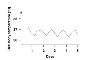 Your body temperature is maintained within a constant range as shown in the graph.    a. Use a ﬂow chart to illustrate what temperature-increasing mechanisms can raise your temperature when you are too cold. Your ﬂow chart can have multiple branches. b. Use a ﬂow chart to illustrate what temperature-decreasing mechanisms can lower your temperature when you are too hot. Your ﬂow chart can have multiple branches.
