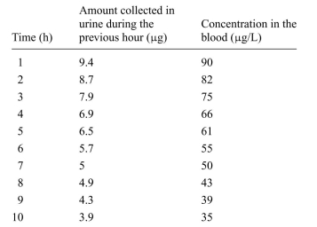 A person consumes 100 µg of a tracer chemical. Assume that the person is able to collect all of the tracer in their urine (and therefore measure the amount that has come out of the body), as well as the concentration in the blood, as a function of time (see table). a. Is a first-order rate constant appropriate for describing the process of elimination via the kidneys? Justify your answer. b. Assuming that the answer to a is yes, find the rate constant k and the total volume V from these data.