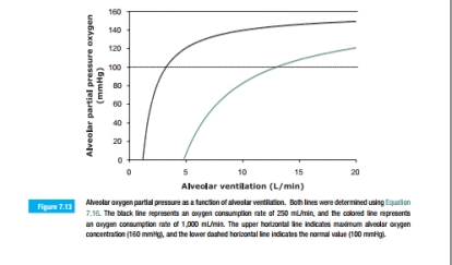 As shown in Figure 7.13, the mass balance model derived and presented in Equation 7.16 predicts that the partial pressure of oxygen is zero when the alveolar ventilation rate is less than 5 L/min (for an oxygen consumption rate of 250 mL/min). In fact, if you use Equation 7.16 to calculate the oxygen partial pressure for alveolar ventilation between 0 and 5 L/min, the equation yields a negative number for partial pressure. Is a negative partial pressure possible? Is the model useful for this range of parameters? Explain.  