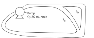 A ﬂow loop is set up experimentally, as shown in the ﬁgure. Assume that the resistance of the nonbranching segments of tubing is negligible compared to that of segments A and B. The resistances are: RA = 1000 Pa-s/m3 and RB = 3000 Pa-s/m3.    a. Draw an analogous circuit diagram for this ﬂow loop. b. What is the ﬂow rate through each segment? c. What is the total pressure drop? d. What is the pressure drop across each segment?