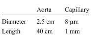 As blood flows from the aorta to the arteries, arterioles, and capillaries and through the venous circulation, it encounters various resistances to flow, which results in pressure drops. Using the table, calculate the resistance for an artery and a capillary. (Note: The viscosity of the blood is 4.5 × 104 Pa-s.)
