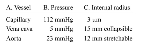 Considering normal systemic conditions for blood circulation, match the vessel (from column A) with an appropriate pressure (from column B) and a corresponding radius (from column C).  