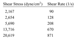 An unknown liquid is pumped through a cylindrical tube, and both the shear stress and the shear rate are measured in five trials. Plot the shear stress as a function of shear rate. Is the fluid Newtonian or non-Newtonian?