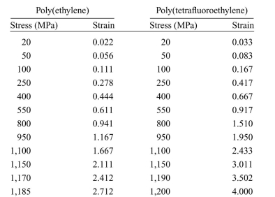 A student conducted an experiment to determine the behavior of poly(ethy- lene) and poly(tetraﬂuoroethylene) to stress. The tables here depict the results of his experiments.    a. Plot the stress-strain curves for both types of material. Calculate their respective Young's moduli. How do they compare? b. From their respective plots, determine their approximate strain energy before plastic deformation begins. How do they compare? c. What do these calculations of Young's modulus and strain energy tell us about the properties of both materials? Compare the properties of both materials using these calculations.
