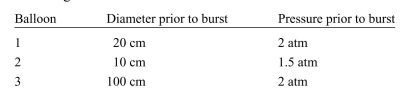 By measuring the pressure inside a balloon that is slowly inﬂated until it bursts, it should be possible to estimate the maximum tensile strength of the balloon material. Three balloons are tested, and they burst under the following conditions:  
