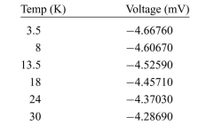 Consider a thermocouple that gives the voltage versus temperature in the table. Find a mathematical relationship that could be used to calculate tem- peratures for any measured voltage.    