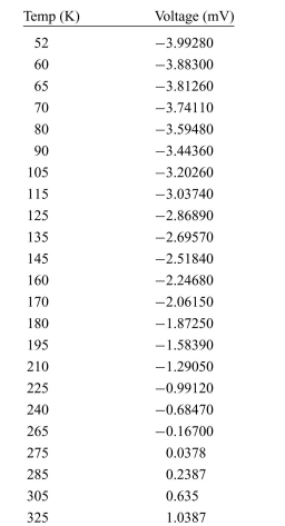 Consider a thermocouple that gives the voltage versus temperature in the table. Find a mathematical relationship that could be used to calculate tem- peratures for any measured voltage.    