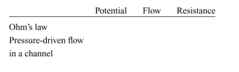Complete the table for Ohm's law and its analogous expression for describing ﬂuid ﬂow, so that each expression satisﬁes the word equation: Potential = Flow × Resistance. Provide the units for each quantity.  
