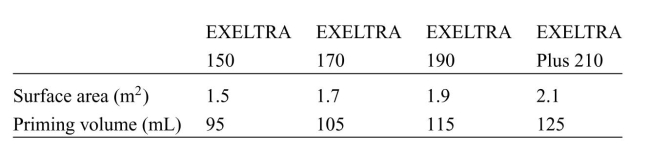 Baxter Healthcare Corporation has long been a pioneer in the design and manufacture of dialyzers. In 2006, they produced a high-flux dialyzer system that they call EXELTRA. Their product literature contains the following information: The hollow fibers have an inner diameter of 200 microns (10−6 m). How many fibers are in each of the units?