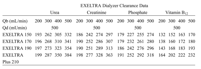 Dialyzer clearance data for the Baxter EXELTRA-obtained from their prod- uct information-is shown in the following table:    a. From this information, use Figure 15.10 to determine the total membrane permeation rate (KS) for urea, creatinine, phosphate, and vitamin B12,for each system . b. Use the additional data from problem 1 to answer this question: Does the permeability for each solute differ in each of the units (i.e., in EXELTRA 150 vs. 170 vs. 190 vs. Plus 210)? Explain your answer.  