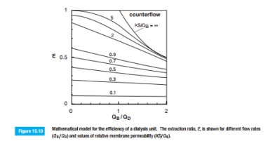 Dialyzer clearance data for the Baxter EXELTRA-obtained from their prod- uct information-is shown in the following table:    a. From this information, use Figure 15.10 to determine the total membrane permeation rate (KS) for urea, creatinine, phosphate, and vitamin B12,for each system . b. Use the additional data from problem 1 to answer this question: Does the permeability for each solute differ in each of the units (i.e., in EXELTRA 150 vs. 170 vs. 190 vs. Plus 210)? Explain your answer.  