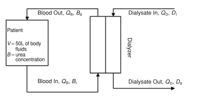 The following setup is a simpliﬁed version of hemodialysis, where Q = Flow rate of ﬂuids (mL/min); B = Concentration of urea in blood; D = Concentration of urea in dialysate; and the subscripts i = in and o = out. a. Identify the system of the dialyzer and draw boundaries around it. b. Write a mass balance equation for urea in this system. c. Knowing that this is an actual system with a patient connected to the dialysis machine, which two variables would you have control over? d. Because urea is a waste product toxic to the body if accumulated, what would you set Di, the concentration of urea in the dialysate, to be? e. At a particular moment, suppose the patient's blood ﬂow rate out to the dialysis machine is 300 mL/min, with a urea concentration of 300 mg/L. You set the dialysate ﬂow rate to be 1400 mL/min, and you measured the urea concentration of the exiting dialysate to be 54 mg/L. What concentration of urea does the blood going back to the patient contain?    f. We have analyzed the system of the dialyzer, but we are more interested in knowing the concentration of urea within the patient over time. Set up a mass balance equation for the system of the patient