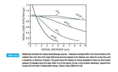 The isotopes 103Pd and 137Cs have different radial dose functions when used in brachytherapy (Figure 16.13). Why might you use one versus the other in interstitial radiation therapy?  
