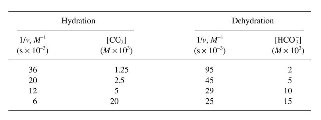 The hydration of CO₂ is catalyzed by carbonic anhydrase as follows:   The following data were obtained for the forward and reverse reaction rates at pH 7.1 and an enzyme concentration of     v is the initial reaction rate at the given substrate concentration. Calculate the forward and re- verse catalytic and Michaelis constants. [Courtesy of D. J. Kirwan from Collected Coursework Problems in Biochemical Engineer- ing compiled by H. W. Blanch for 1977 Am. Soc. Eng. Educ. Summer School.]