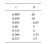 An inhibitor (I) is added to the enzymatic reaction at a level of 1.0 g/l. The following data were obtained for   = 9.2 g S/l.    a. Is the inhibitor competitive or noncompetitive? b. Find KI.