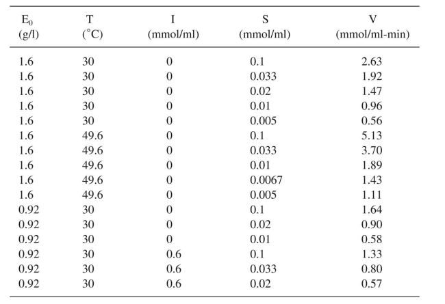 During a test of kinetics of an enzyme-catalyzed reaction, the following data were recorded: a. Determine the Michaelis-Menten constant for the reaction with no inhibitor present at 30∞C and at 49.6∞C. b. Determine the maximum velocity of the uninhibited reaction at 30∞C and an enzyme con- centration of 1.6 g/l. c. Determine the KI for the inhibitor at 30∞C and decide what type of inhibitor is being used.
