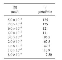 The following data were obtained for an enzyme-catalyzed reaction. Determine by inspection. Plot the data using the Eadie-Hofstee method and determine these constants graphically. Explain the discrepancy in your two determinations. The initial rate data for the enzyme-catalyzed reaction are as follows: Do these data fit into Michaelis-Menten kinetics? If not, what kind of rate expression would you suggest? Use graphical methods.