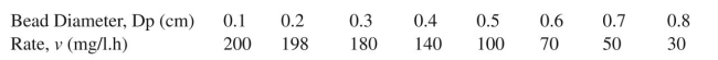 Uric acid is degraded by uricase enzyme immobilized in porous Ca-alginate beads. Experi- ments conducted with different bead sizes result in the following rate data:    a. Determine the effectiveness factor for particle sizes Dp = 0.5 cm and Dp = 0.7 cm. b. The following data were obtained for Dp = 0.5 cm at different bulk uric acid concentra- tions. Assuming negligible liquid film resistance, calculate    for the enzyme. As- sume no substrate or product inhibition.   