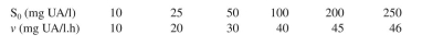Uric acid is degraded by uricase enzyme immobilized in porous Ca-alginate beads. Experi- ments conducted with different bead sizes result in the following rate data:    a. Determine the effectiveness factor for particle sizes Dp = 0.5 cm and Dp = 0.7 cm. b. The following data were obtained for Dp = 0.5 cm at different bulk uric acid concentra- tions. Assuming negligible liquid film resistance, calculate    for the enzyme. As- sume no substrate or product inhibition.   