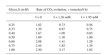 Decarboxylation of glyoxalate (S) by mitochondria is inhibited by malonate (I). Using the following data obtained in batch experiments, determine the following:    a. What type of inhibition is this? b. Determine the constants   