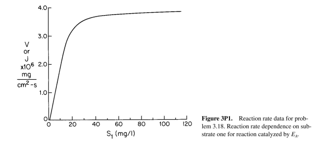 Two enzymes are both immobilized on the same flat, nonporous surface. For enzyme A the sub- strate is S₁. For enzyme B the substrate is S₂. The product of the first reaction is S₂. That is:    a. Figure 3.P1 depicts the rate of the first reaction on the surface as a function of local con- centrations of S₁. If the bulk concentration of S₁ is 100 mg/l and the mass transfer coeffi- cient is    cm/s, what is the rate of consumption of S₁ for a    surface? What is the surface concentration of S₁?  b. The rate of the second reaction is:         where    The bulk concentra- tion of    is maintained as 5 mg/l and the mass transfer coefficient is the same for     and S₂. Calculate    and the rate of formation of P (assuming all stoichiometric coeffi- cients are one).