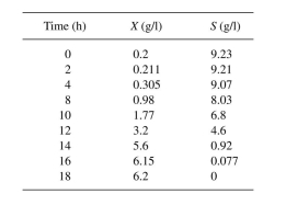 A simple, batch fermentation of an aerobic bacterium growing on methanol gave the results shown in the table. Calculate: a. Maximum growth rate b. Yield on substrate c. Mass doubling time d. Saturation constant e. Specific growth rate