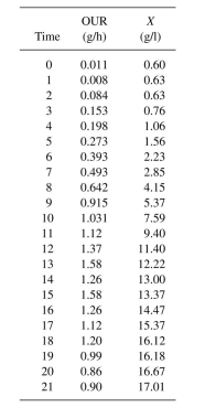 A biochemical engineer has determined in her lab that the optimal productivity of a valuable an- tibiotic is achieved when the carbon nutrient, in this case molasses, is metered into the fermenter at a rate proportional to the growth rate. However, she cannot implement her discovery in the an- tibiotic plant, since there is no reliable way to measure the growth rate (dX/dt) or biomass con- centration (X) during the course of the fermentation. It is suggested that an oxygen analyzer be installed on the plant fermenters so that the OUR (oxygen uptake rate, g/l-h) may be measured. a. Derive expressions that may be used to estimate X and dX/dt from OUR and time data, assuming that a simple yield and maintenance model may be used to describe the rate of oxygen consumption by the culture. b. Calculate values for the yield    and maintenance    parameters from the follow- ing data:     [Courtesy of D. Zabriskie from Collected Coursework Problems in Biochemical Engineering, com- piled by H. W. Blanch for 1977 Am. Soc. Eng. Educ. Summer School.]