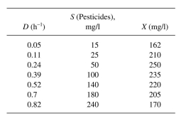 The following data are obtained in oxidation of pesticides present in wastewater by a mixed culture of microorganisms in a continuously operating aeration tank. Assuming the pesticide concentration in the feed wastewater stream as deter- mine