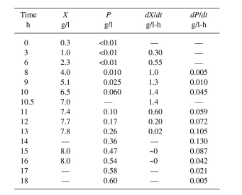 Consider the following batch growth data: You have available three tanks of different volumes: 900, 600, and 300 l. Given a flow rate of 100 l/h, what configuration of tanks would maximize product formation?