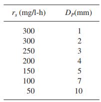 A waste-water stream is treated biologically by using a reactor containing immobilized cells in porous particles. Variation of rate of substrate removal with particle size is given in the following table a. What are the effectiveness factors for DP = 4 mm and DP = 7 mm? b. The following data were obtained for DP = 4 mm at different substrate concentrations. Assuming no liquid film resistance, determine the rm and Ks for the microbial system.