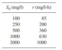 A waste-water stream is treated biologically by using a reactor containing immobilized cells in porous particles. Variation of rate of substrate removal with particle size is given in the following table a. What are the effectiveness factors for DP = 4 mm and DP = 7 mm? b. The following data were obtained for DP = 4 mm at different substrate concentrations. Assuming no liquid film resistance, determine the rm and Ks for the microbial system.
