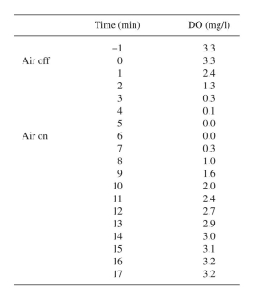The air supply to a fermenter was turned off for a short period of time and then restarted. A value for mg/l has been determined for the operating conditions. Use the tabulated measurements of dissolved oxygen (DO) values to estimate the oxygen uptake rate and in this system.