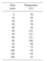 Consider the data given in the table on the temperature changes in a 10,000-l fermenter, which includes the heat-up and cool-down periods. Use the values for the Arrhenius parame- ters given in Problem 10.8 and assume an initial spore concentration of   and a vitamin concentration of 30 mg/l.    a. What is the probability of a successful sterilization? b. What fraction of the vitamin remains undegraded? c. What fraction of the vitamin is degraded in the sterilization period? d. What fraction of the vitamin is degraded in the heat-up and cool-down periods? e. What is the fraction of spores deactivated in the heat-up and cool-down cycles?