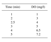 In cultivation of baker's yeast in a stirred and aerated tank, lethal agents are added to the fer- mentation medium to kill the organisms immediately. Increase in dissolved oxygen (DO) concentration upon addition of lethal agents is followed with the aid of a DO analyzer and a recorder. Using the following data, determine the oxygen transfer coefficient   for the re- actor. Saturation DO concentration is    