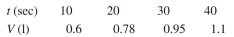Gentamycin crystals are filtered through a small test filter medium with a negligible resis- tance. The following data were obtained: The pressure drop in this test run was 1.8 times that when water was used with a filter area of The concentration of gentamycin in solution is 5 g/l. How long would it take to fil- ter 5000 l of gentamycin solution through a filter of assuming the pressure drop is constant and centipoise?