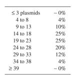 Given the following information, calculate the probability of forming a plasmid-free cell due to random segregation for a cell with 50 plasmid monomer equivalents: a. 40% of the total plasmid DNA is in dimers and 16% in tetramers. b. The distribution of copy numbers per cell is as follows, assuming monomers only: