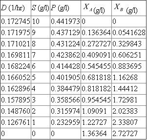 Steady state material balances for a Chemostat with 2 Organisms and Commensalism   ……(1)   …… (2)   ……(3)   …… (4) Solving equation (1) for D ( F/V ) as a function of S   …… (5) Solving equation (2) for P as a function of S and D   …… (6)   …… (7) Solving equation (3) for   as a function of S , D and P     …… (8) Solving equation (4) for   as a function of S , D , P and         …… (9) Choose S and use equation (5) to compute D , equation (7) to compute P , equation (8) to compute   , and equation (9) to compute       Since organism B relies on organism A to produce its substrate, P, washout of organism A, and thus the cessation of P production, results in washout of organism B as well. In examining equation (8) notice the direct dependence of   on  