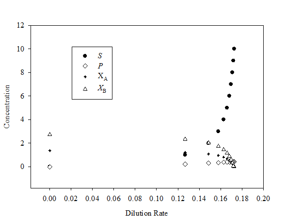 Steady state material balances for a Chemostat with 2 Organisms and Commensalism   ……(1)   …… (2)   ……(3)   …… (4) Solving equation (1) for D ( F/V ) as a function of S   …… (5) Solving equation (2) for P as a function of S and D   …… (6)   …… (7) Solving equation (3) for   as a function of S , D and P     …… (8) Solving equation (4) for   as a function of S , D , P and         …… (9) Choose S and use equation (5) to compute D , equation (7) to compute P , equation (8) to compute   , and equation (9) to compute       Since organism B relies on organism A to produce its substrate, P, washout of organism A, and thus the cessation of P production, results in washout of organism B as well. In examining equation (8) notice the direct dependence of   on  
