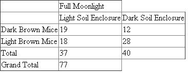 An independent variable is a parameter whose outcome is not defined. It is dependent on either the presence or the absence of another variable or parameter. In this case, it can be seen that there are presence of two variables.  One of them is the presence of moonlight. Either, there can be moonlight equivalent to a full moon or there can be absence of moonlight denoting the absence of a moon. The second variable is the amount of mice caught by the owl. Let us first calculate the number of mice caught in Full Moonlight conditions is as follows:   Table 1: Number of mice caught in full moonlight conditions  Let us now calculate the number of mice caught in No Moonlight conditions is as follows:   Table 2: Number of mice caught in no moonlight conditions  The owl was able to catch more mice under no moonlight conditions (90) as compared to full moonlight conditions (70). Further, it seems that it can catch mice with dark brown coats more easily under no moonlight and light soil enclosure in a precise manner.