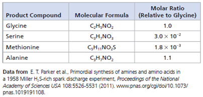 Working with Moles and Molar Ratios  Could the First Biological Molecules Have Formed Near Volcanoes on Early Earth In 2007, Jeffrey Bada, a former graduate student of Stanley Miller, discovered some vials of samples that had never been analyzed from an experiment performed by Miller in 1958. In that experiment, Miller used hydrogen sulfide gas (H₂ S) as one of the gases in the reactant mixture. Since H₂ S is released by volcanoes, the H₂ S experiment was designed to mimic conditions near volcanoes on early Earth. In 2011, Bada and colleagues published the results of their analysis of these lost samples. In this exercise, you will make calculations using the molar ratios of reactants and products from the H₂ S experiment. How the Experiment Was Done According to his laboratory notebook, Miller used the same apparatus as in his original experiment (see Figure 4.2), but the mixture of gaseous reactants included methane (CH₄), carbon dioxide (CO₂ ), hydrogen sulfide (H₂ S), and ammonia (NH 3 ). After three days of simulated volcanic activity, he collected samples of the liquid, partially purified the chemicals, and sealed the samples in sterile vials. In 2011, Bada's research team used modern analytical methods to analyze the products in the vials for the presence of amino acids, the building blocks of proteins. Data from the Experiment The table below shows 4 of the 23 amino acids detected in the 2011 analysis of the samples from Miller's 1958 H₂ S experiment.      A mole is the number of particles of a substance with a mass equivalent to its molecular (or atomic) mass in daltons. There are 6.02 × 10 23 molecules (or atoms) in 1.0 mole (Avogadro's number; see Concept 3.2). The data table shows the molar ratios of some of the products from the Miller H₂ S experiment. In a molar ratio, each unitless value is expressed relative to a standard for that experiment. Here, the standard is the number of moles of the amino acid glycine, which is set to a value of 1.0. For instance, serine has a molar ratio of 3.0 × 10 2 , meaning that for every mole of glycine, there is 3.0 × 10 2 mole of serine. (a) Give the molar ratio of methionine to glycine and explain what it means. (b) How many molecules of glycine are present in 1.0 mole  (c) For every 1.0 mole of glycine in the sample, how many molecules of methionine are present (Recall that to multiply two numbers with exponents, you add their exponents; to divide them, you subtract the exponent in the denominator from that in the numerator.)
