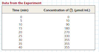 Does the Rate of Glucose 6-Phosphatase Activity Change over Time in Isolated Liver Cells Glucose 6-phosphatase, which is found in mammalian liver cells, is a key enzyme in control of blood glucose levels. The enzyme catalyzes the breakdown of glucose 6-phosphate into glucose and inorganic phosphate ( P i). These products are transported out of liver cells into the blood, increasing blood glucose levels. In this exercise, you will graph data from a time-course experiment that measured P i concentration in the buffer outside isolated liver cells, thus indirectly measuring glucose 6-phosphatase activity inside the cells. How the Experiment Was Done Isolated rat liver cells were placed in a dish with buffer at physiological conditions (pH 7.4, 37°C). Glucose 6-phosphate (the substrate) was added to the dish, where it was taken up by the cells. Then a sample of buffer was removed every 5 minutes and the concentration of P i determined.    Examine your graph and look for patterns in the data. (a) Does the concentration of P i increase evenly through the course of the experiment To answer this question, describe the pattern you see in the graph. (b) What part of the graph shows the highest rate of enzyme activity Consider that the rate of enzyme activity is related to the slope of the line, y / x (the rise over the run), in mol/mL · min, with the steepest slope indicating the highest rate of enzyme activity. Calculate the rate of enzyme activity (slope) where the graph is steepest. (c) Can you think of a biological explanation for the pattern you see