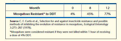 SCIENTIFIC INQUIRY  Mosquitoes resistant to the pesticide DDT first appeared in India in 1959, but now are found throughout the world. (a) Graph the data in the table below. (b) Examining the graph, hypothesize why the percentage of mosquitoes resistant to DDT rose rapidly. (c) Suggest an explanation for the global spread of DDT resistance.  