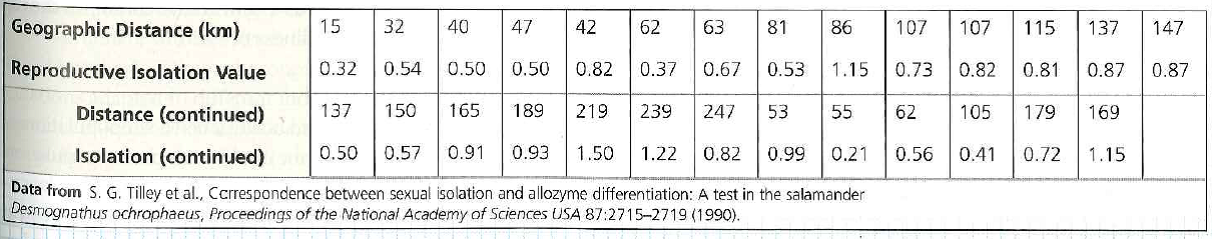 Does Distance Between Salamander Populations Increase Their Reproductive Isolation Allopatric speciation begins when populations become geographically isolated, preventing mating be-tween individuals in different populations and thus stopping gene flow. It is logical that as distance between populations increases, so will their degree of reproductive isolation. To test this hypothesis, researchers studied populations of dusky salamanders (Desmognathus ochrophaeus) living on different mountains in the southern Appalachians.  How the Experiment Was Done The researchers tested the reproductive isolation of pairs of salamander populations by leaving one male and one female together and later checking the females for the presence of sperm. Four mating combinations were tested for each pair of populations (A and B)-two within the same population (female A with male A and female B with male B) and two between populations (female A with male B and female B with male A). Data from the Experiment The researchers used an index of reproductive isolation that ranged from a value of 0 (no isolation) to a value of 2 (full isolation). The proportion of successful matings for each mating combination was measured, with 100% success = 1 and no success = 0. The reproductive isolation value for two populations is the sum of the proportion of successful matings of each type within populations (AA + BB) minus the sum of the proportion of successful matings of each type between populations (AB + BA). The table provides distance and reproductive isolation data for 27 pairs of dusky salamander populations.    Calculate the value of the reproductive isolation index if (a) all of the matings within a population were successful, but none of the matings between populations were successful; (b) salamanders are equally successful in mating with members of their own population and members of another population.