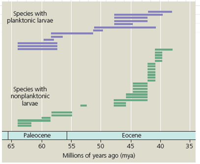 Estimating Quantitative Data from a Graph and Developing Hypotheses  Do Ecological Factors Affect Evolutionary Rates Researchers studied the fossil record to investigate whether differing modes of larval dispersal might explain species longevity within one taxon of marine snails, the family Volutidae. Some of the snail species had nonplanktonic larvae: They developed directly into adults without a swimming stage. Other species had planktonic larvae: They had a swimming stage and could disperse very long distances. The adults of these planktonic species tended to have broad geographic distributions, whereas nonplanktonic species tended to be more isolated.    How the Research Was Done The researchers studied the stratigraphic distribution of volutes in outcrops of sedimentary rocks located along North America's Gulf coast. These rocks, which formed from 66 to 37 million years ago, early in the Paleogene period, are an excellent source of well-preserved snail fossils. The researchers were able to classify each fossil species of volute snail as having planktonic or nonplanktonic larvae based on features of the earliest formed whorls of the snail's shell. Each bar in the graph shows how long one species of snail persisted in the fossil record.    Calculate the mean (average) persistence times for species with planktonic larvae and species with nonplanktonic larvae.