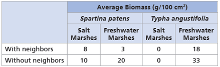 Making a Bar Graph and a Line Graph to Interpret Data How Do Salinity and Competition Affect the Distribution of Plants in an Estuary Field observations show that Spartina patens (salt marsh hay) is a dominant plant in salt marshes and Typha angustifolia (cattail) is a dominant plant in freshwater marshes. In this exercise, you will graph and interpret data from an experiment that examined the influence of an abiotic factor, salinity, and a biotic factor, competition, on the growth of these two species. How the Experiment Was Done Researchers planted S. patens and T. angustifolia in salt marshes and freshwater marshes with and without neighboring plants. After two growing seasons (1.5 years), they measured the biomass of each species in each treatment. The researchers also grew both species in a greenhouse at six salinity levels and measured the biomass at each level after eight weeks. Data from the Field Experiment (averages of 16 replicate samples) Data from the Greenhouse Experiment Make a line graph of the data from the greenhouse experiment. Decide which values constitute the dependent and independent variables, and use these values to set up the axes of your graph. Instructors : A version of this Scientific Skills Exercise can be assigned in MasteringBiology.